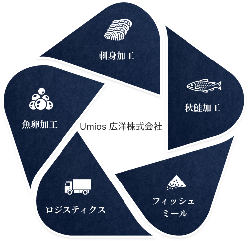 Umios広洋5つの事業
