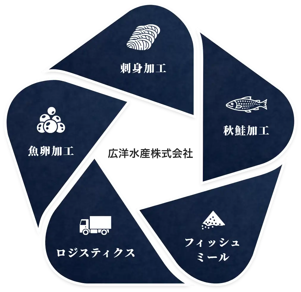 広洋水産5つの事業